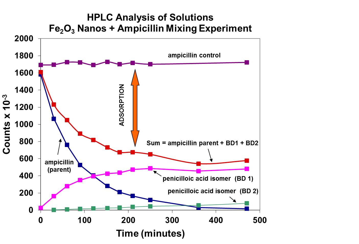 Graph showing decrease in ampicillin over time when mixed with iron oxide nanoparticles