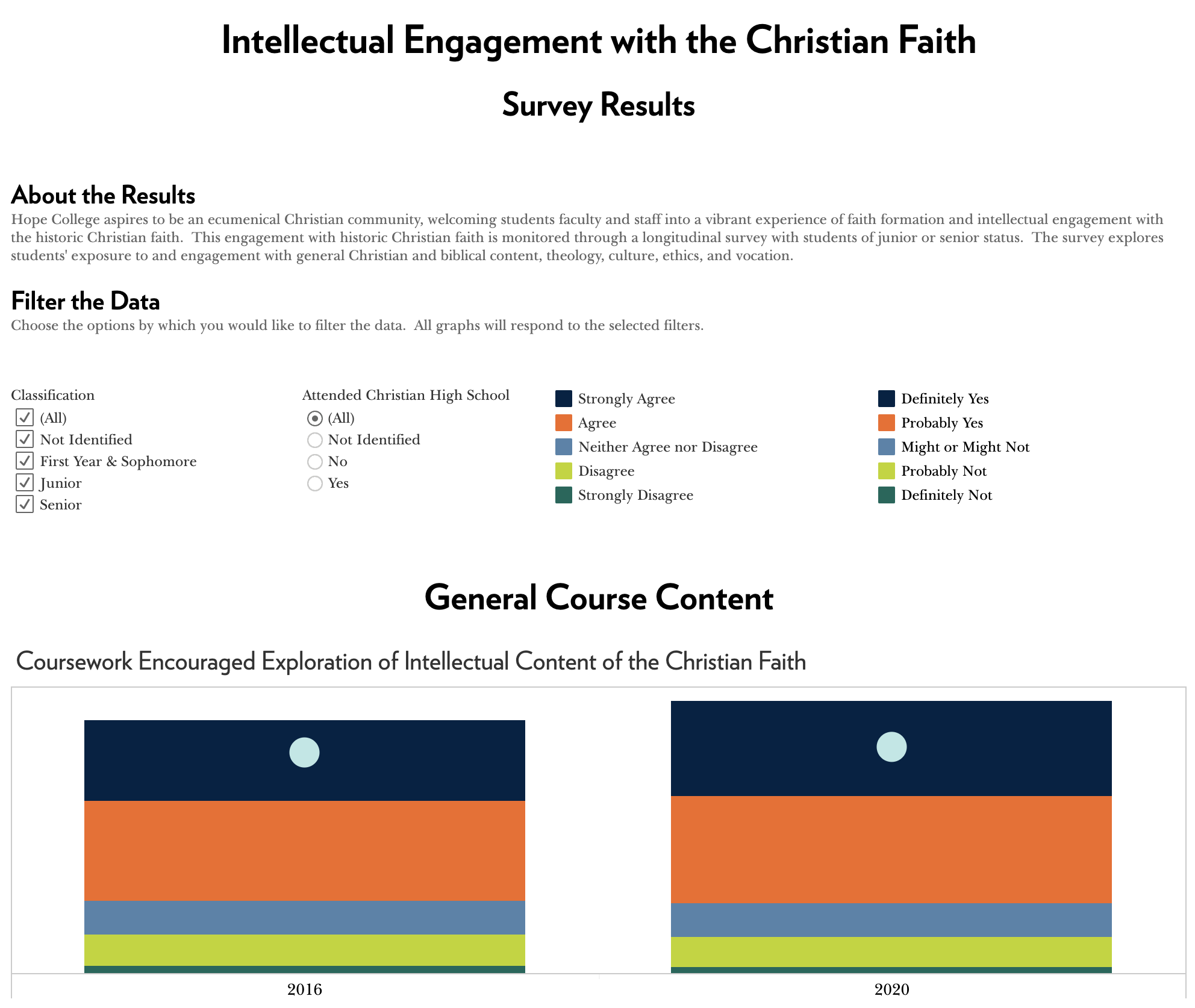 Tableau dashboard of Intellectual Engagement with the Christian Faith