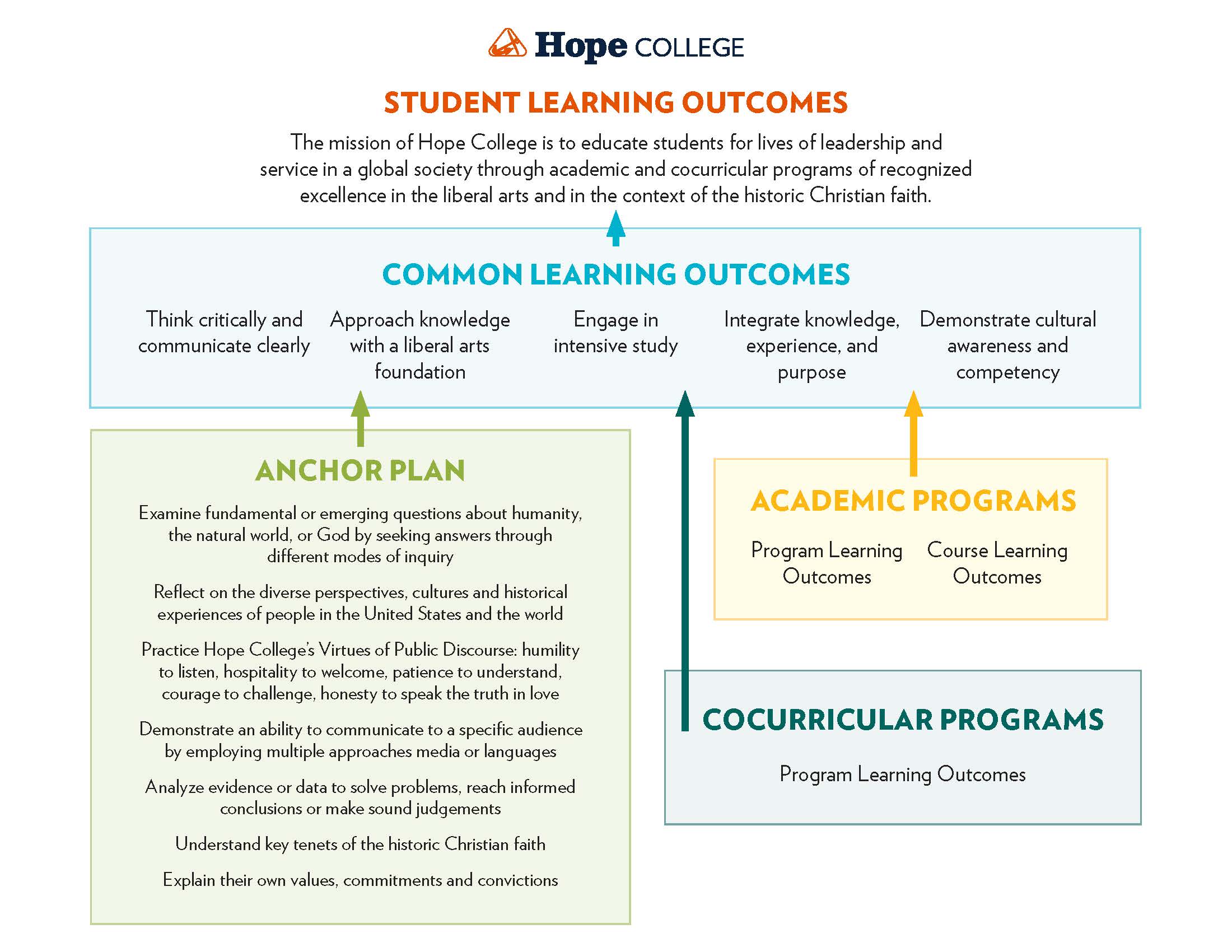 Illustration of how Hope's learning outcomes support each other (as reflected in the page text above)