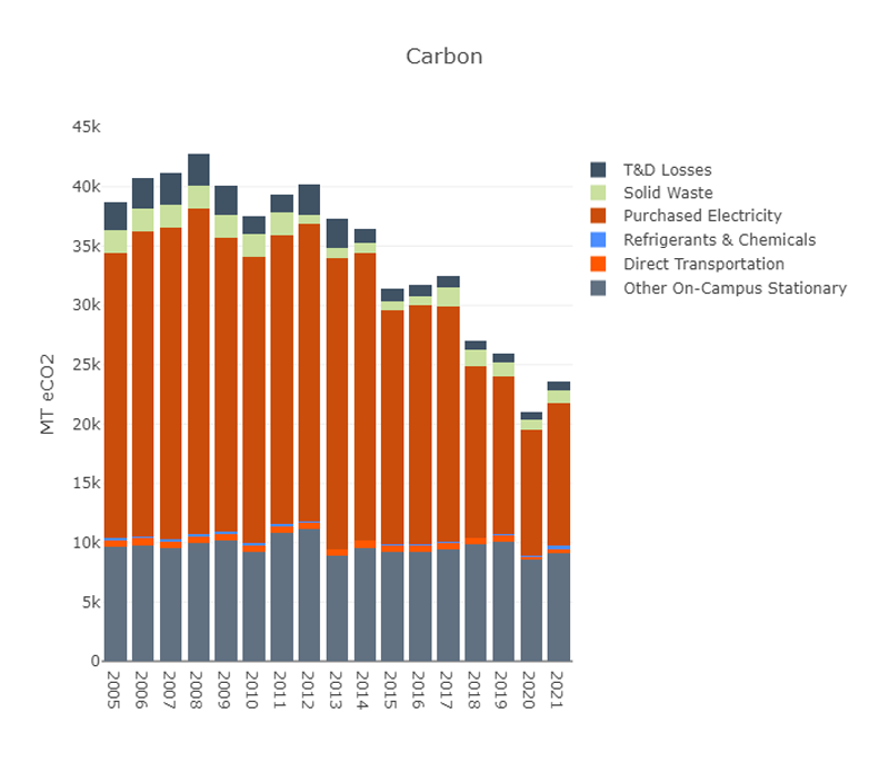 Carbon Footprint Chart